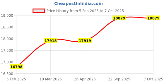 industrybuying.com G Solar MPPT Charge Controller 72V 1kW Model No TG-106 g solar Price History Graph from 5 Feb 2025 to 7 Oct 2025