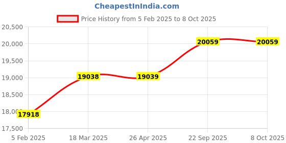industrybuying.com G Solar MPPT Charge Controller 96V 1kW Model No TG-108 g solar Price History Graph from 5 Feb 2025 to 8 Oct 2025