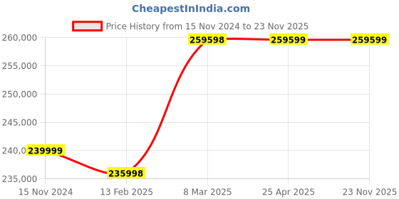 industrybuying.com G Solar PCU With MPPT Charger 10 KW 240V Model No TM-1020 g solar Price History Graph from 15 Nov 2024 to 23 Nov 2025