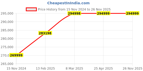 industrybuying.com G Solar PCU With MPPT Charger 12 KW 240V Model No TM-1220 g solar Price History Graph from 15 Nov 2024 to 26 Nov 2025