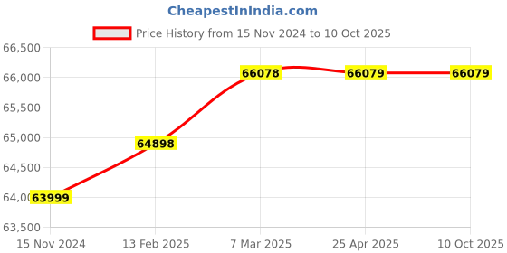 industrybuying.com G Solar PCU With MPPT Charger 3 KW 48V Model No TM-304 g solar Price History Graph from 15 Nov 2024 to 10 Oct 2025