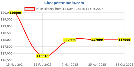 industrybuying.com G Solar PCU With MPPT Charger 4 KW 96V Model No TM-408 g solar Price History Graph from 15 Nov 2024 to 13 Oct 2025