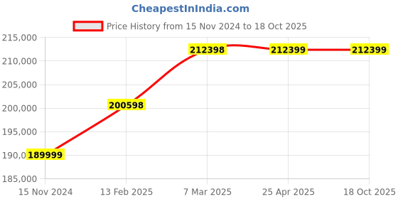 industrybuying.com G Solar PCU With MPPT Charger 6 KW 120V Model No TM-610 g solar Price History Graph from 15 Nov 2024 to 18 Oct 2025