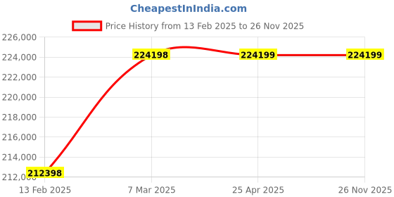 industrybuying.com G Solar PCU With MPPT Charger 8 KW 240V Model No TM-820 g solar Price History Graph from 13 Feb 2025 to 25 Nov 2025