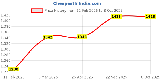 industrybuying.com G Solar Polycrystalline 10 Watt 12 V Solar Panel With 5 Years Power Output  Warranty g solar Price History Graph from 11 Feb 2025 to 7 Oct 2025