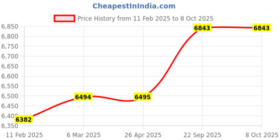 industrybuying.com G Solar Polycrystalline 100 Watt 12 V Solar Panel With 5 Years Power Output  Warranty g solar Price History Graph from 11 Feb 2025 to 8 Oct 2025