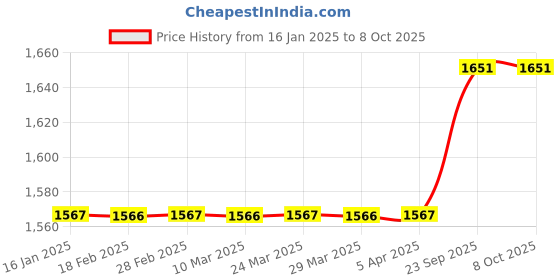 industrybuying.com G Solar Polycrystalline 15 Watt 12 V Solar Panel With 5 Years Power Output  Warranty g solar Price History Graph from 16 Jan 2025 to 7 Oct 2025