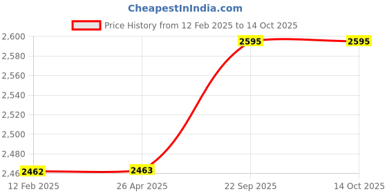 industrybuying.com G Solar Polycrystalline 30 Watt 12 V Solar Panel With 5 Years Power Output  Warranty g solar Price History Graph from 12 Feb 2025 to 13 Oct 2025