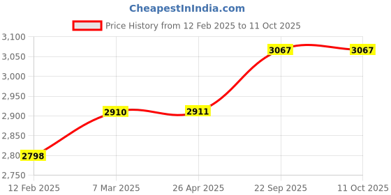 industrybuying.com G Solar Polycrystalline 40 Watt 12 V Solar Panel With 5 Years Power Output  Warranty g solar Price History Graph from 12 Feb 2025 to 10 Oct 2025
