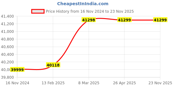 industrybuying.com G Solar Pure Sine Wave Solar Hybrid Inverter Ups 4 KVA (48V) TK-324 g solar Price History Graph from 16 Nov 2024 to 22 Nov 2025