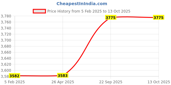 industrybuying.com G Solar Zero Drop Charger 12V 10 Amp Model ZU 11 g solar Price History Graph from 5 Feb 2025 to 12 Oct 2025