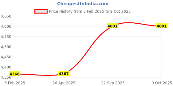 industrybuying.com G Solar Zero Drop Charger 12V 40 Amp Model ZU 14 g solar Price History Graph from 5 Feb 2025 to 9 Oct 2025