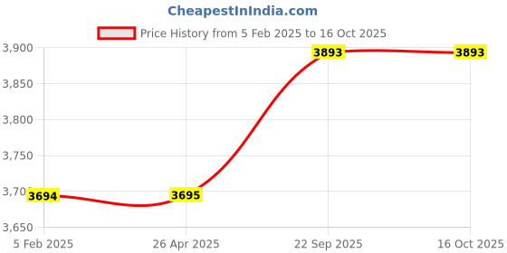 industrybuying.com G Solar Zero Drop Charger 12V 40 Amp Model ZV 14 g solar Price History Graph from 5 Feb 2025 to 16 Oct 2025