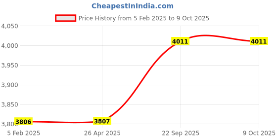 industrybuying.com G Solar Zero Drop Charger 24V 10 Amp Model ZU 21 g solar Price History Graph from 5 Feb 2025 to 9 Oct 2025