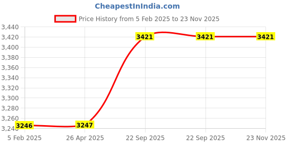 industrybuying.com G Solar Zero Drop Charger 24V 10 Amp Model ZV 21 g solar Price History Graph from 5 Feb 2025 to 22 Nov 2025