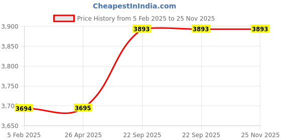 industrybuying.com G Solar Zero Drop Charger 24V 20 Amp Model ZV 22 g solar Price History Graph from 5 Feb 2025 to 24 Nov 2025