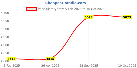 industrybuying.com G Solar Zero Drop Charger 36V 10 Amp Model ZU 31 g solar Price History Graph from 5 Feb 2025 to 9 Oct 2025