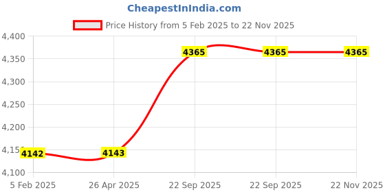 industrybuying.com G Solar Zero Drop Charger 36V 10 Amp Model ZV 31 g solar Price History Graph from 5 Feb 2025 to 21 Nov 2025