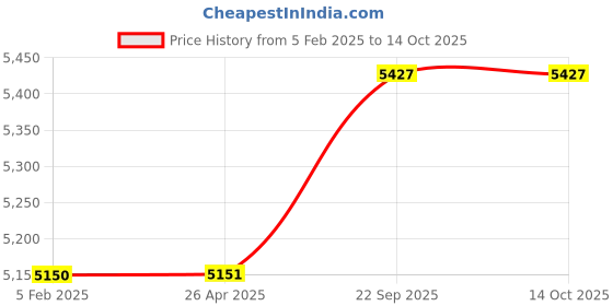 industrybuying.com G Solar Zero Drop Charger 36V 40 Amp Model ZV 34 g solar Price History Graph from 5 Feb 2025 to 13 Oct 2025