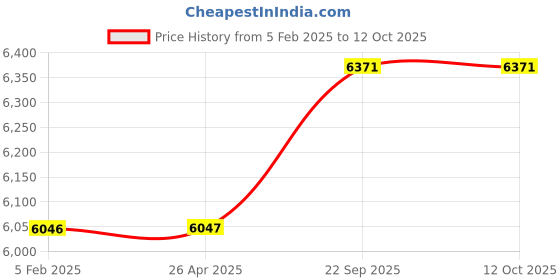 industrybuying.com G Solar Zero Drop Charger 48V 20 Amp Model ZU 42 g solar Price History Graph from 5 Feb 2025 to 12 Oct 2025