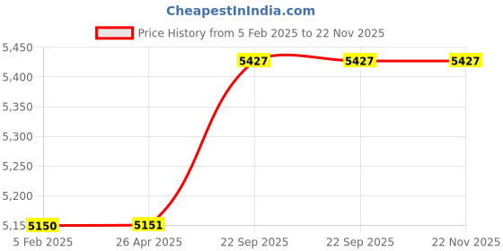 industrybuying.com G Solar Zero Drop Charger 48V 20 Amp Model ZV 42 g solar Price History Graph from 5 Feb 2025 to 22 Nov 2025