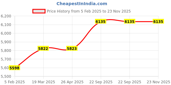 industrybuying.com G Solar Zero Drop Charger 48V 40 Amp Model ZV 44 g solar Price History Graph from 5 Feb 2025 to 22 Nov 2025