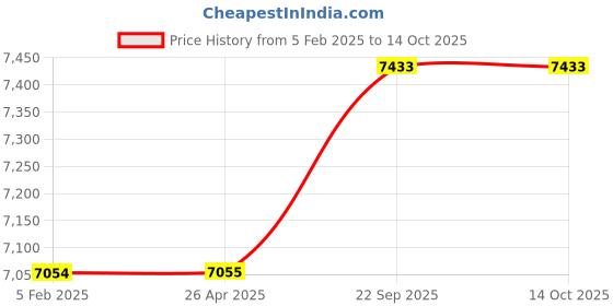 industrybuying.com G Solar Zero Drop Charger 48V 60 Amp Model ZU 46 g solar Price History Graph from 5 Feb 2025 to 13 Oct 2025
