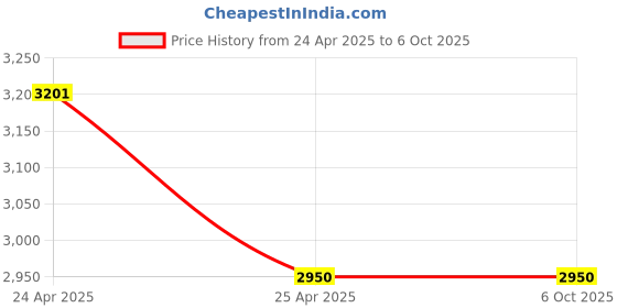industrybuying.com G-Tech EMR 822A 1V/m-1999V/m Electromagnetic Radiation Tester g-tech Price History Graph from 24 Apr 2025 to 6 Oct 2025