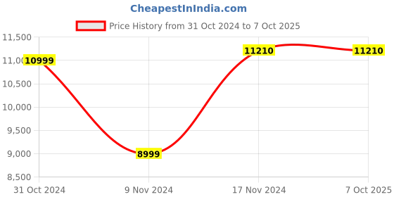 industrybuying.com G-Tech GT-1000 0-25%VOL OXYGEN MONITOR g-tech Price History Graph from 31 Oct 2024 to 7 Oct 2025
