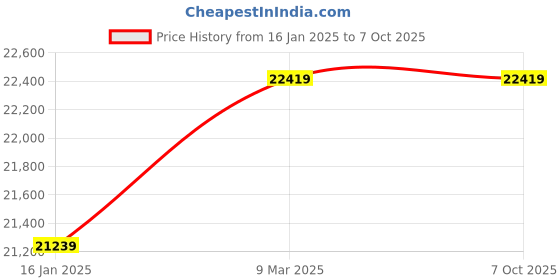 industrybuying.com G-Tech GT-6000 <+-5% FS PORTABLE MULTI-GAS DETECTOR g-tech Price History Graph from 16 Jan 2025 to 5 Oct 2025
