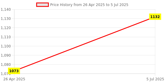industrybuying.com G-Tech GT 92A 2000 Counts Digital Multimeter With LCD Display g-tech Price History Graph from 26 Apr 2025 to 5 Jul 2025