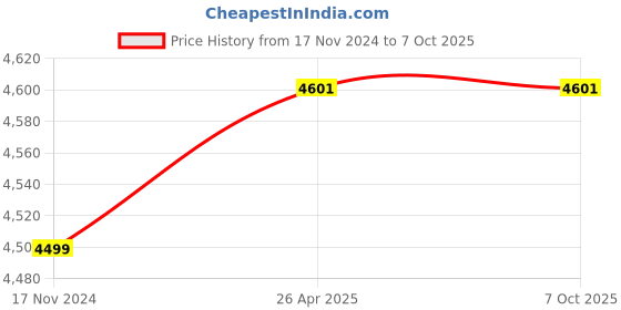 industrybuying.com G-Tech HT 305 0% -100% RH Temperature & Humidity Logger g-tech Price History Graph from 17 Nov 2024 to 7 Oct 2025