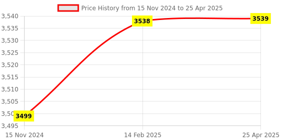 industrybuying.com G-Tech SL-102 30-130 DB Sound Level Meter g-tech Price History Graph from 15 Nov 2024 to 25 Apr 2025