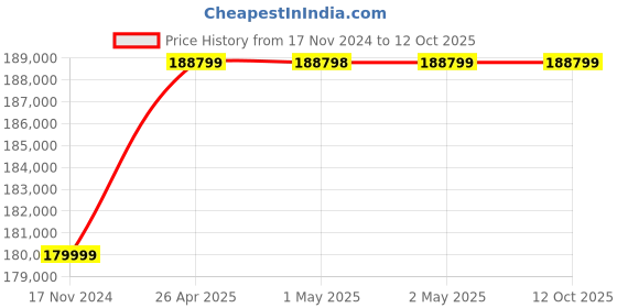 industrybuying.com GADS GD-301908 Side Mount Sand Filter 1100mm gads Price History Graph from 17 Nov 2024 to 11 Oct 2025