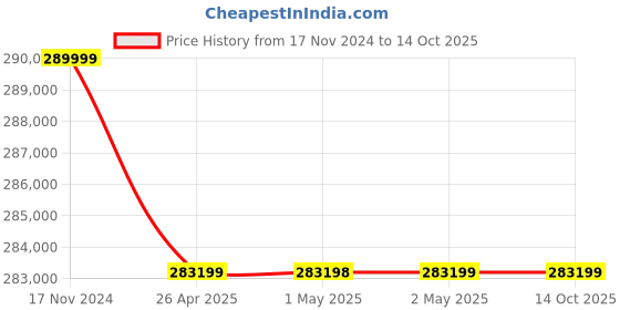 industrybuying.com GADS GD-301912 Side Mount Sand Filter 1200mm gads Price History Graph from 17 Nov 2024 to 13 Oct 2025