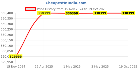 industrybuying.com GADS GD-301913 Side Mount Sand Filter 1200mm gads Price History Graph from 15 Nov 2024 to 16 Oct 2025