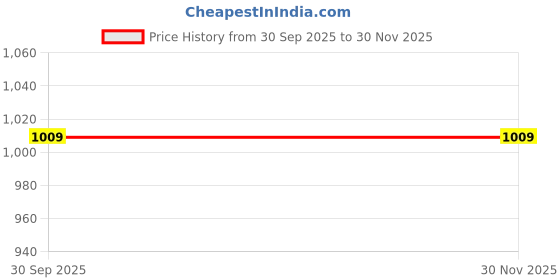 industrybuying.com Gainda Black Phenyle 5 L (Pack of 3) gainda Price History Graph from 30 Sep 2025 to 30 Nov 2025