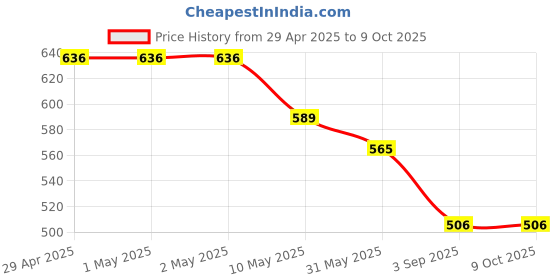 industrybuying.com Gainda G-Kleen 975 ml Citrus Fragrance Disinfectant Surface Cleaner gainda Price History Graph from 29 Apr 2025 to 7 Oct 2025