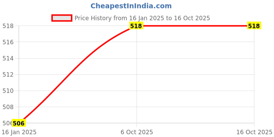industrybuying.com Gala 4119 Microfiber Twist Mop for Floor Cleaning (Blue and White) gala Price History Graph from 16 Jan 2025 to 16 Oct 2025