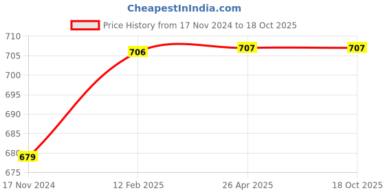 industrybuying.com GALA GSSPOF12 Black Super Scrub Set gala Price History Graph from 17 Nov 2024 to 17 Oct 2025