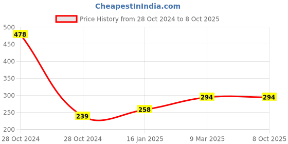 industrybuying.com Gala GSWPO3 Regular Sponge Wipe Pack of 3 gala Price History Graph from 28 Oct 2024 to 8 Oct 2025