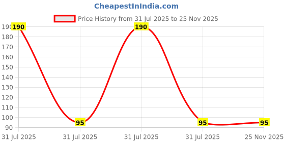 industrybuying.com gala Microfiber Cleaning Cloth 355 mm (14 inch) Length Rectangular Wet and Dry, 163054 gala Price History Graph from 31 Jul 2025 to 25 Nov 2025
