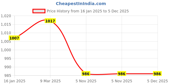 industrybuying.com Gala  PVA Sponge Mop Refill Blue (Pack of 3) gala Price History Graph from 16 Jan 2025 to 5 Dec 2025
