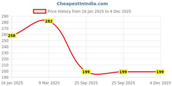 industrybuying.com Gala Sponge Wipe for Kitchen gala Price History Graph from 16 Jan 2025 to 4 Dec 2025