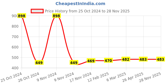 industrybuying.com Gala Steel Scrub Sponge Regular Pack of 12 Pcs gala Price History Graph from 25 Oct 2024 to 28 Nov 2025