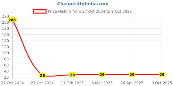 industrybuying.com Gala Swash Card gala Price History Graph from 27 Oct 2024 to 8 Oct 2025