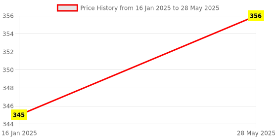 industrybuying.com Gala Turbo Spin Mop Triangular Refill - White gala Price History Graph from 16 Jan 2025 to 28 May 2025