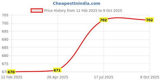 industrybuying.com GALA  Twistmop650 Modular Blue Wet & Dry Mop with 1 Extra Refill gala Price History Graph from 12 Feb 2025 to 8 Oct 2025