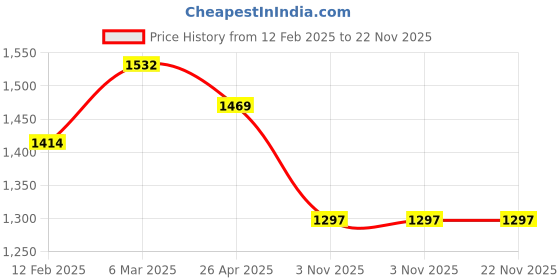 industrybuying.com Galeria iView Type RHS Side Door Mirror Manually Adjustable for Ford Figo IRG80200 galeria Price History Graph from 12 Feb 2025 to 22 Nov 2025