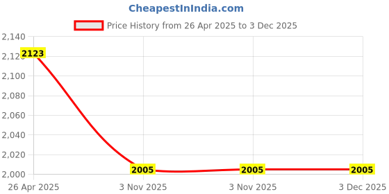 industrybuying.com GALERIA RHS Side Door Mirror Motorised with Blinker for Maruti Suzuki Celerio IRG10704 galeria Price History Graph from 26 Apr 2025 to 3 Dec 2025